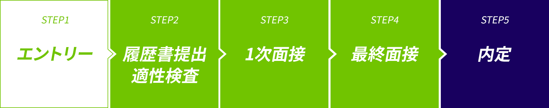 [STEP1.エントリー]>[STEP2.履歴書提出・適性検査]>[STEP3.1次面接]>[STEP4.最終面接]>[STEP5.内定]